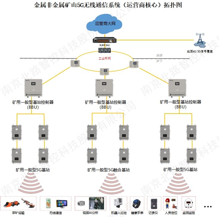 矿用5G融合通信系统