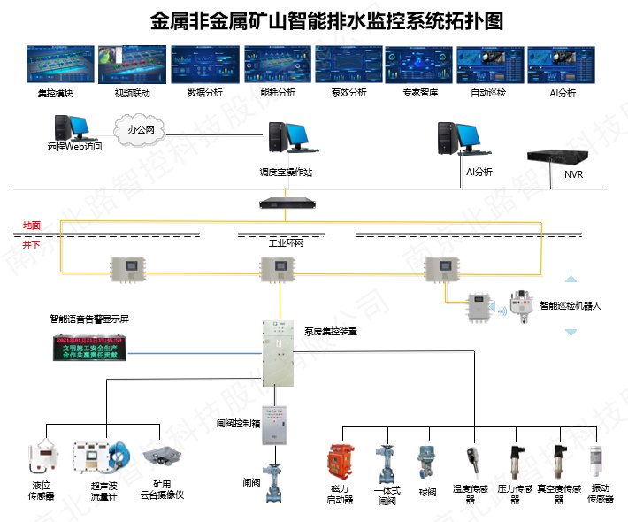 金属非金属矿山智能排水监控系统