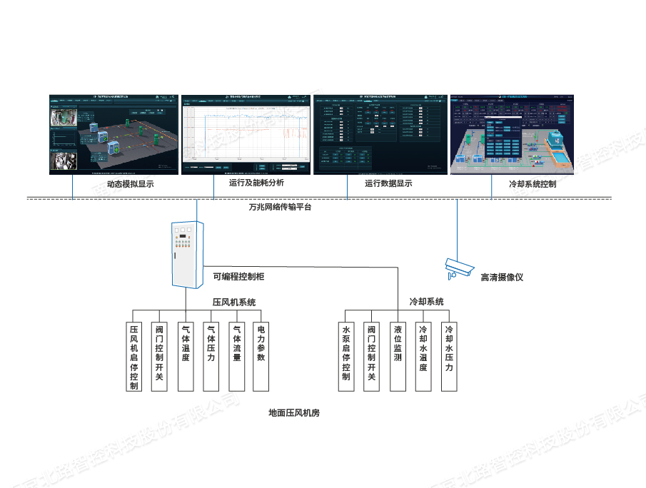 矿用压风㓡氮集控系统图标架构图水印.jpg