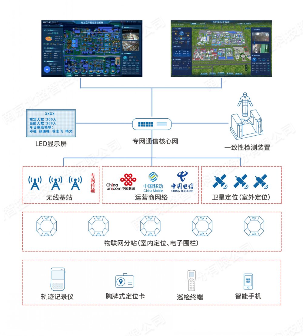 立体融合定位系统